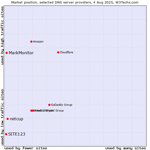 Market position of netcup vs. MarkMonitor vs. SITE123