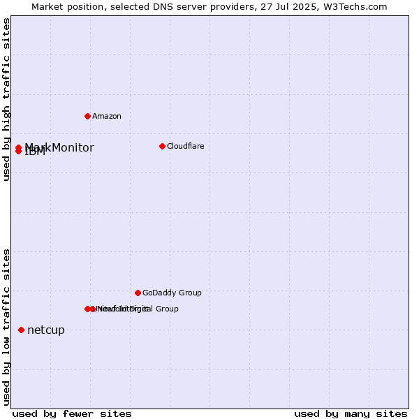 Market position of netcup vs. MarkMonitor vs. IBM