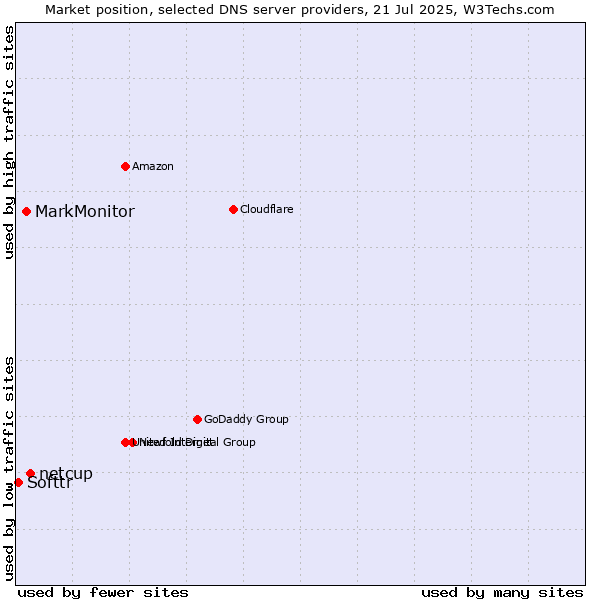 Market position of netcup vs. MarkMonitor vs. Softtr