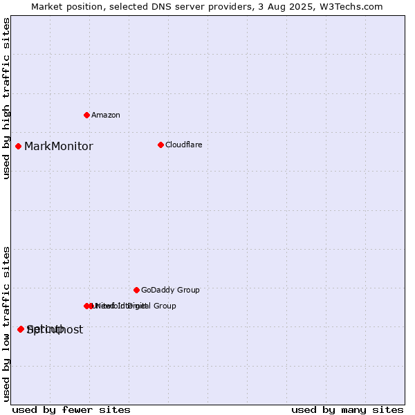 Market position of netcup vs. Sprinthost vs. MarkMonitor