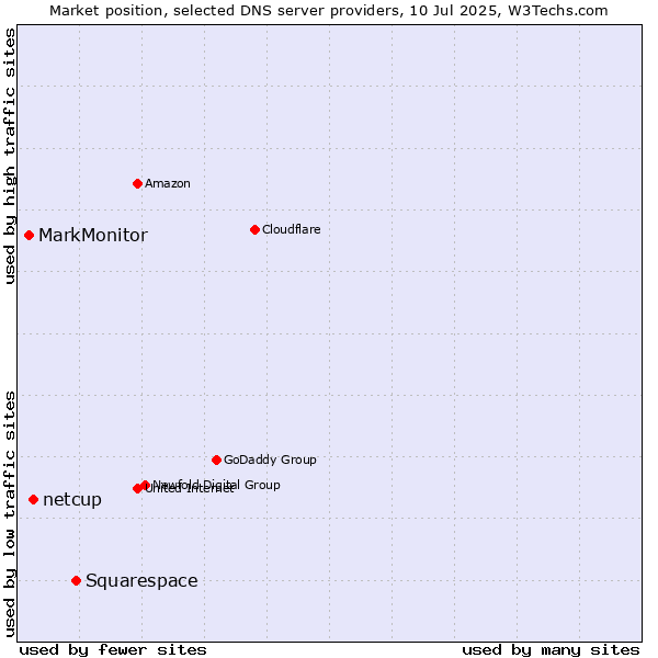 Market position of Squarespace vs. netcup vs. MarkMonitor