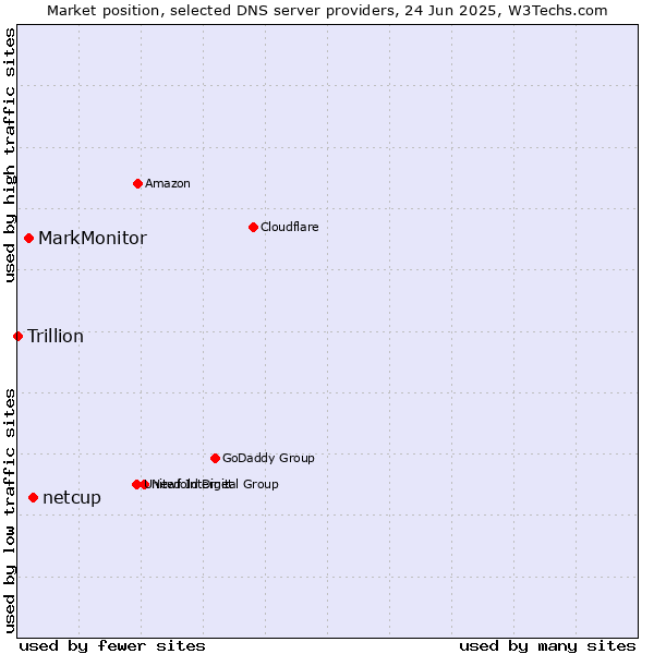 Market position of netcup vs. MarkMonitor vs. Trillion