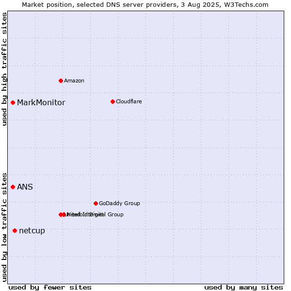 Market position of netcup vs. MarkMonitor vs. ANS