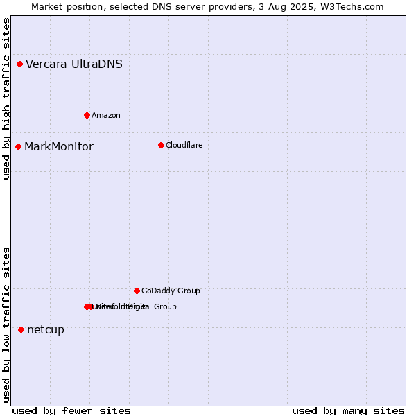 Market position of netcup vs. Vercara UltraDNS vs. MarkMonitor