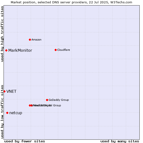Market position of netcup vs. MarkMonitor vs. VNET