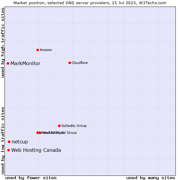 Market position of netcup vs. Web Hosting Canada vs. MarkMonitor