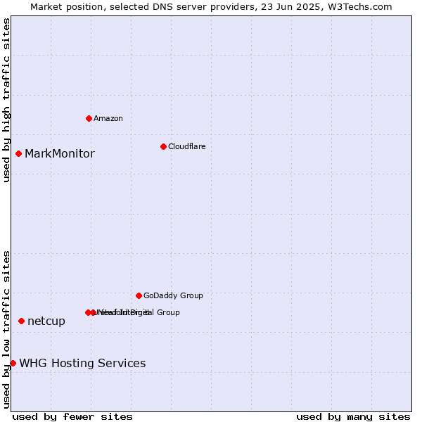 Market position of netcup vs. MarkMonitor vs. WHG Hosting Services