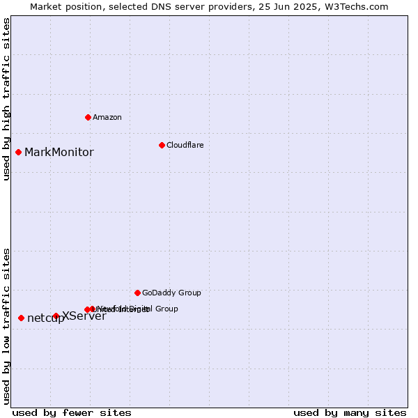 Market position of XServer vs. netcup vs. MarkMonitor