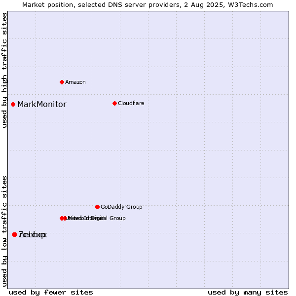 Market position of netcup vs. Zenbox vs. MarkMonitor