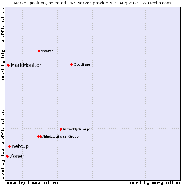 Market position of netcup vs. MarkMonitor vs. Zoner