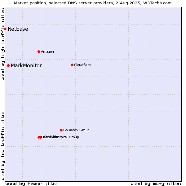 Market position of MarkMonitor vs. NetEase