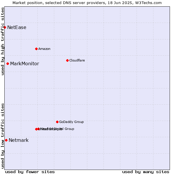 Market position of MarkMonitor vs. Netmark vs. NetEase
