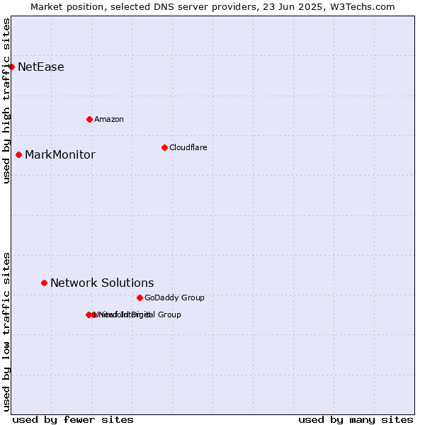 Market position of Network Solutions vs. MarkMonitor vs. NetEase