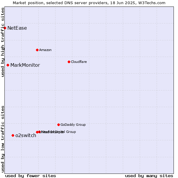 Market position of o2switch vs. MarkMonitor vs. NetEase