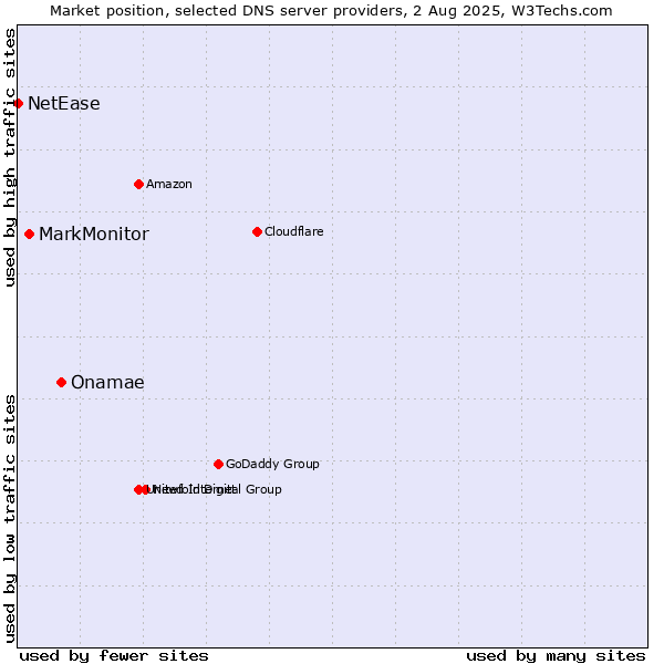 Market position of Onamae vs. MarkMonitor vs. NetEase