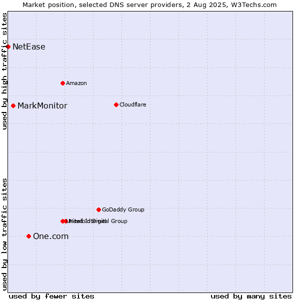 Market position of One.com vs. MarkMonitor vs. NetEase