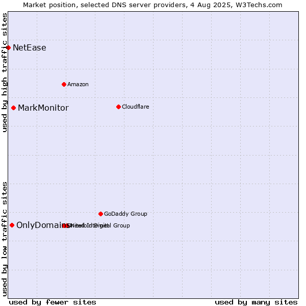 Market position of MarkMonitor vs. OnlyDomains vs. NetEase