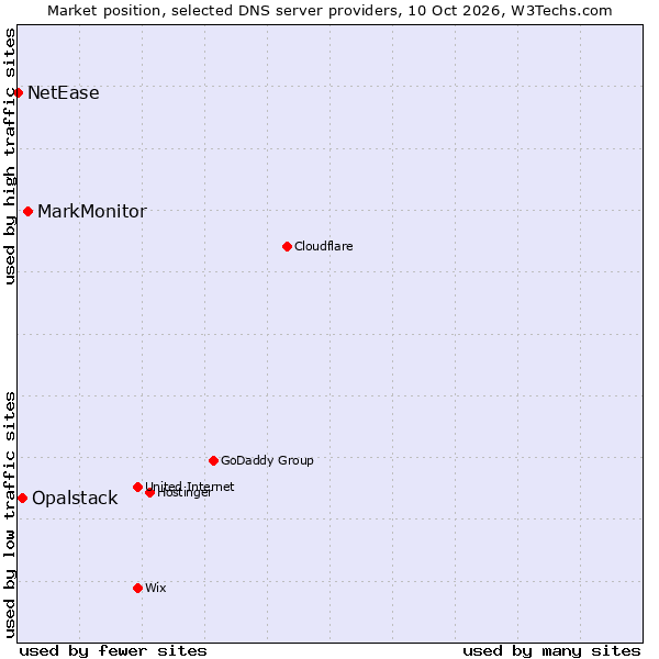 Market position of MarkMonitor vs. Opalstack vs. NetEase