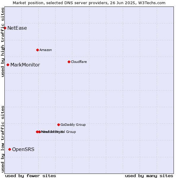Market position of OpenSRS vs. MarkMonitor vs. NetEase