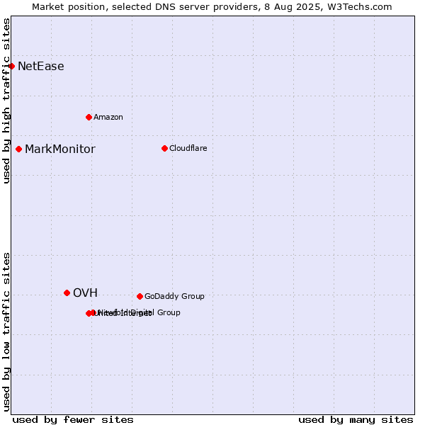 Market position of OVH vs. MarkMonitor vs. NetEase