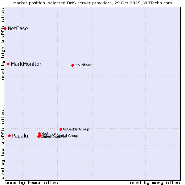 Market position of Papaki vs. MarkMonitor vs. NetEase