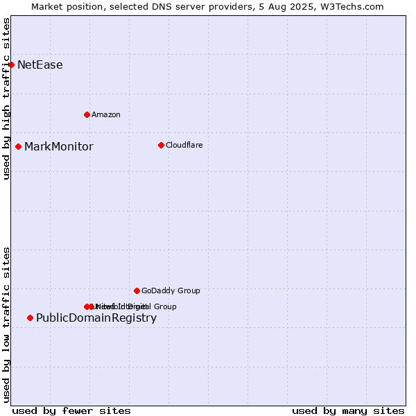 Market position of PublicDomainRegistry vs. MarkMonitor vs. NetEase
