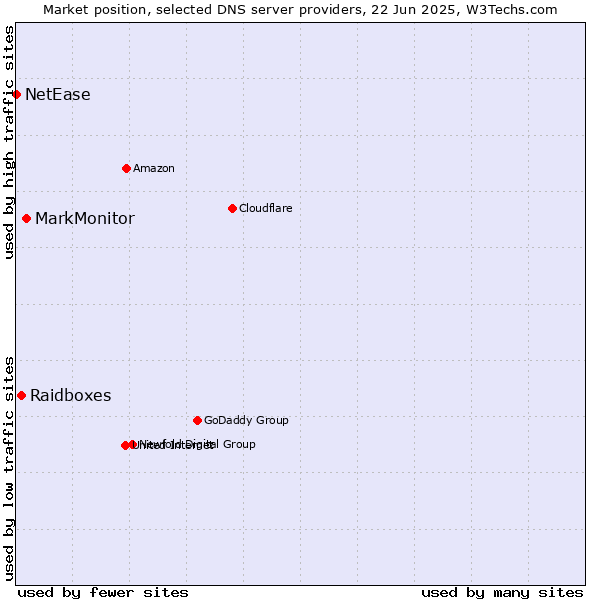 Market position of MarkMonitor vs. Raidboxes vs. NetEase