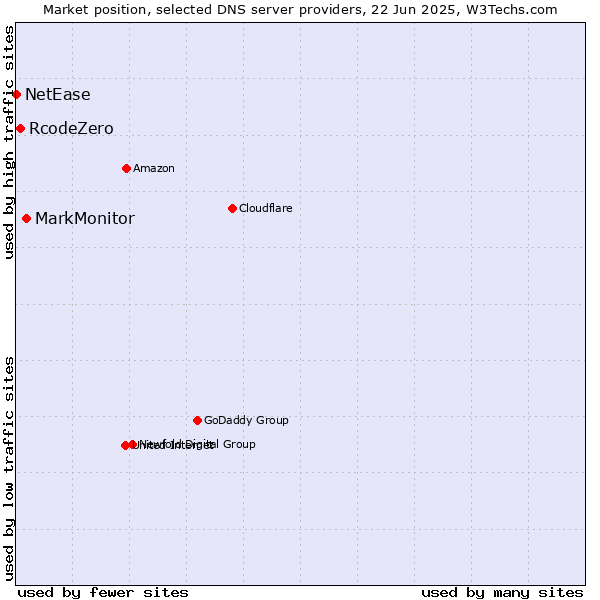 Market position of MarkMonitor vs. RcodeZero vs. NetEase