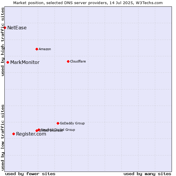 Market position of Register.com vs. MarkMonitor vs. NetEase