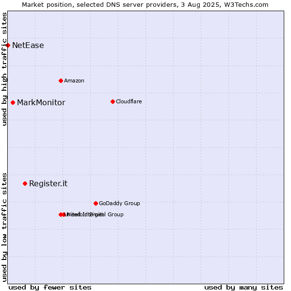 Market position of Register.it vs. MarkMonitor vs. NetEase