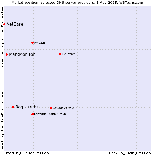 Market position of Registro.br vs. MarkMonitor vs. NetEase
