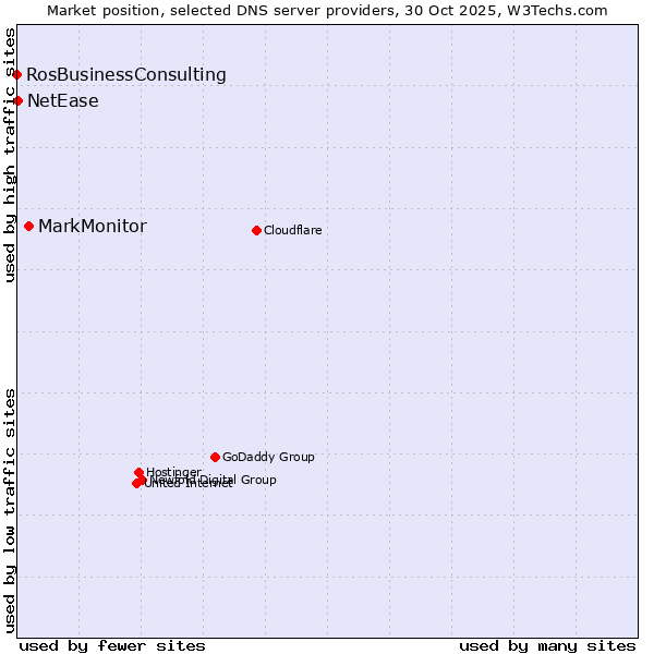 Market position of MarkMonitor vs. NetEase vs. RosBusinessConsulting