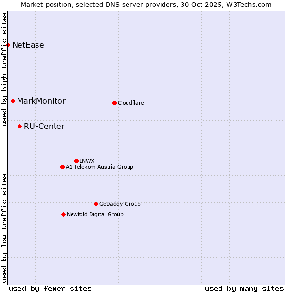 Market position of RU-Center vs. MarkMonitor vs. NetEase