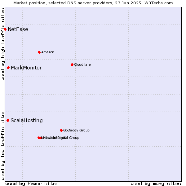 Market position of MarkMonitor vs. ScalaHosting vs. NetEase