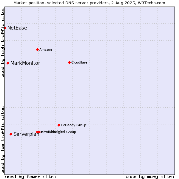 Market position of Serverplan vs. MarkMonitor vs. NetEase