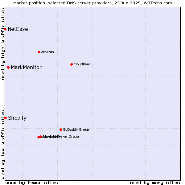 Market position of MarkMonitor vs. Shopify vs. NetEase