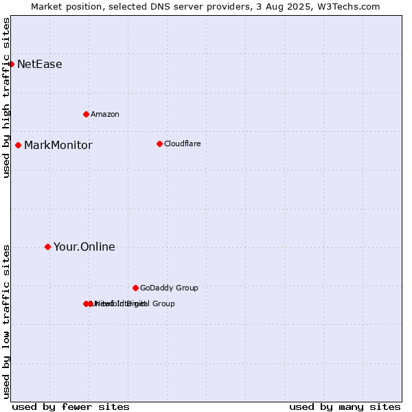 Market position of Your.Online vs. MarkMonitor vs. NetEase