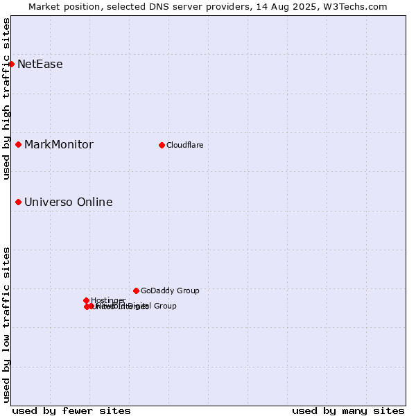Market position of Universo Online vs. MarkMonitor vs. NetEase
