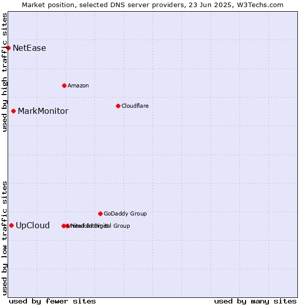 Market position of MarkMonitor vs. UpCloud vs. NetEase