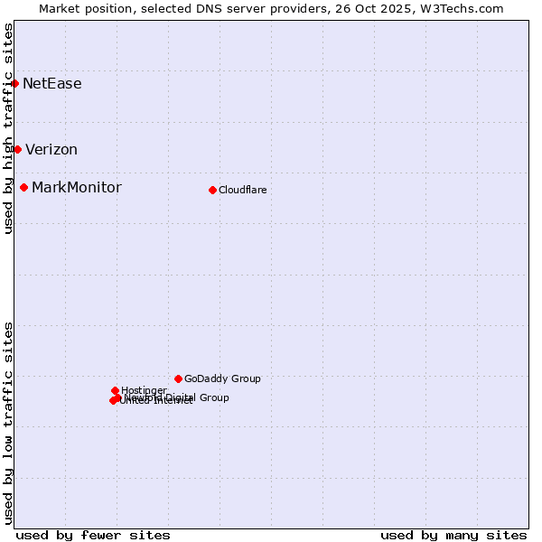 Market position of MarkMonitor vs. Verizon vs. NetEase