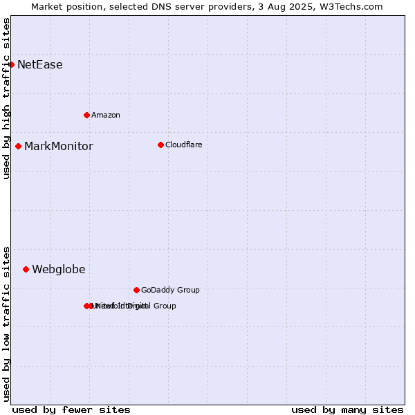 Market position of Webglobe vs. MarkMonitor vs. NetEase