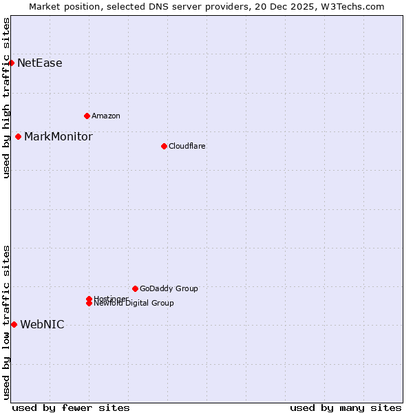 Market position of MarkMonitor vs. WebNIC vs. NetEase