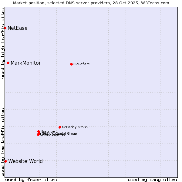 Market position of MarkMonitor vs. Website World vs. NetEase