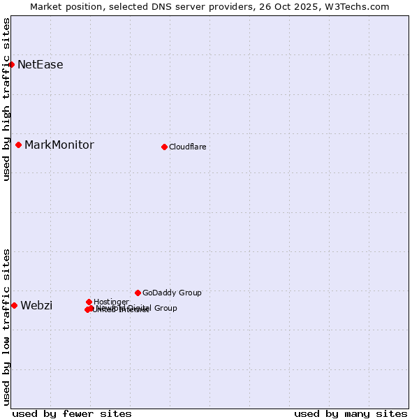 Market position of MarkMonitor vs. Webzi vs. NetEase