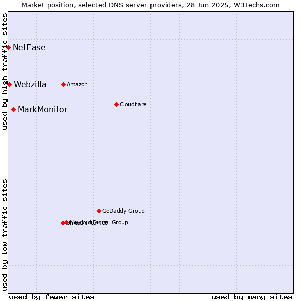 Market position of MarkMonitor vs. Webzilla vs. NetEase