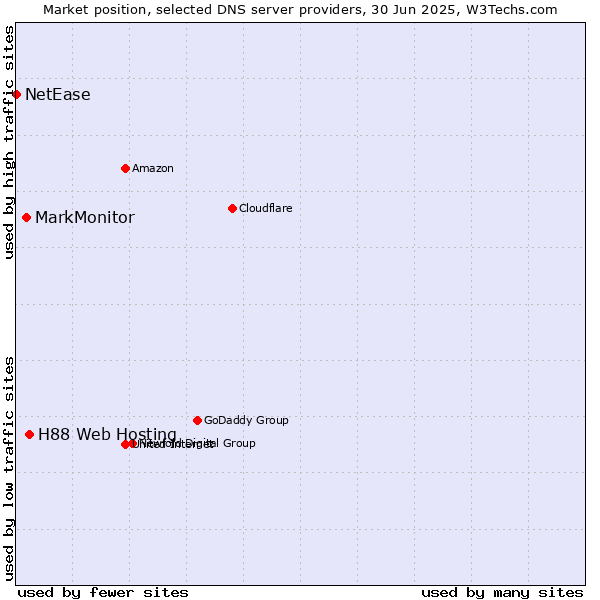 Market position of H88 Web Hosting vs. MarkMonitor vs. NetEase