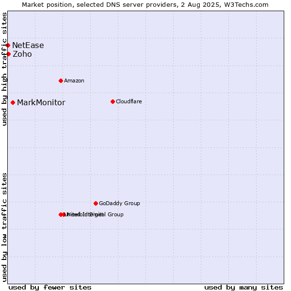 Market position of MarkMonitor vs. Zoho vs. NetEase