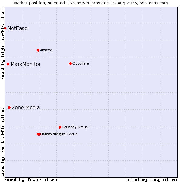 Market position of Zone Media vs. MarkMonitor vs. NetEase