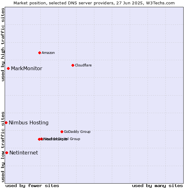 Market position of MarkMonitor vs. Netinternet vs. Nimbus Hosting