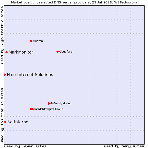 Market position of MarkMonitor vs. Netinternet vs. Nine Internet Solutions